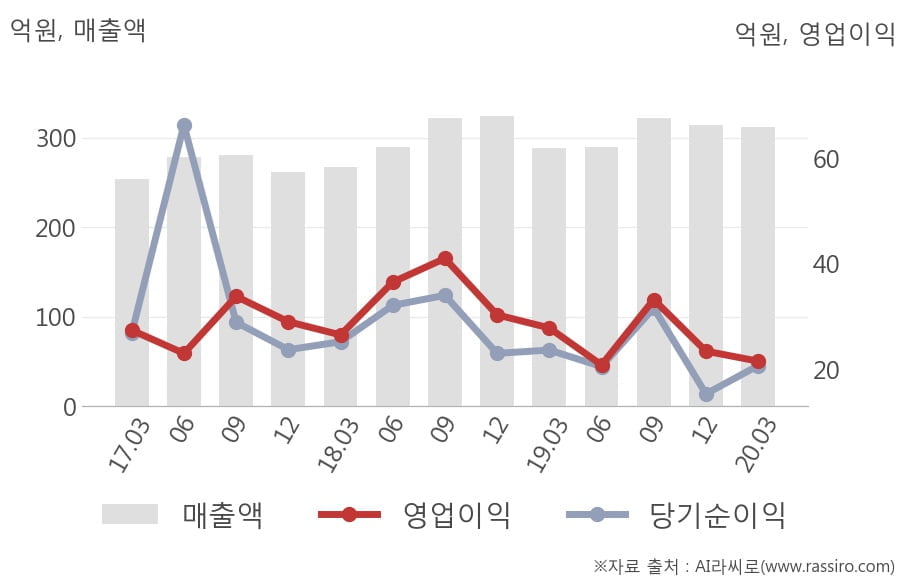 [잠정실적]풍국주정, 올해 1Q 매출액 312억(+8.1%) 영업이익 21.5억(-23%) (연결)