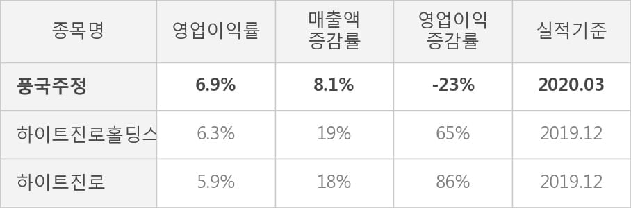 [잠정실적]풍국주정, 올해 1Q 매출액 312억(+8.1%) 영업이익 21.5억(-23%) (연결)