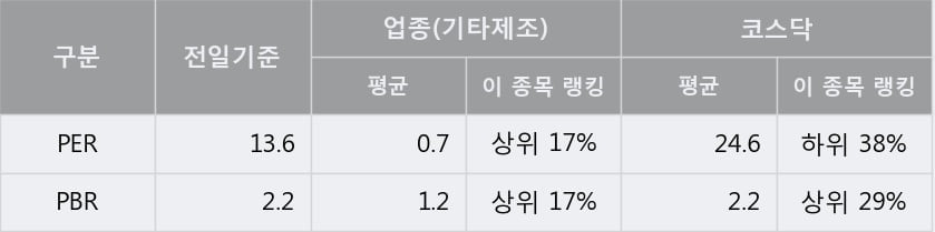 '노바텍' 10% 이상 상승, 단기·중기 이평선 정배열로 상승세