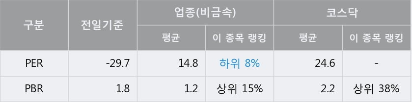 '쎄노텍' 10% 이상 상승, 단기·중기 이평선 정배열로 상승세