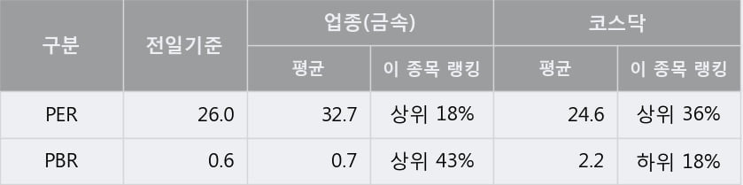 '티플랙스' 10% 이상 상승, 단기·중기 이평선 정배열로 상승세