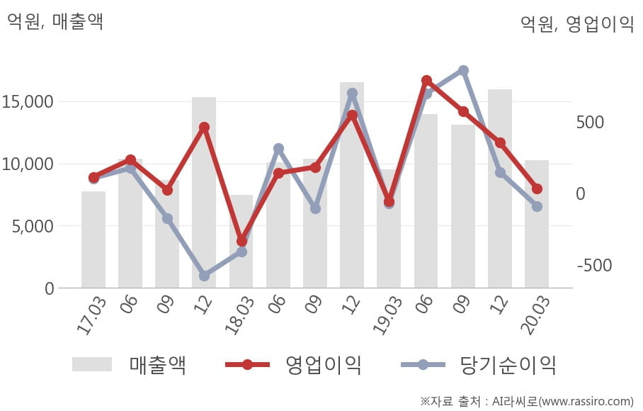 [잠정실적]한화에어로스페이스, 올해 1Q 매출액 1조274억(+7.6%) 영업이익 32억(흑자전환) (연결)