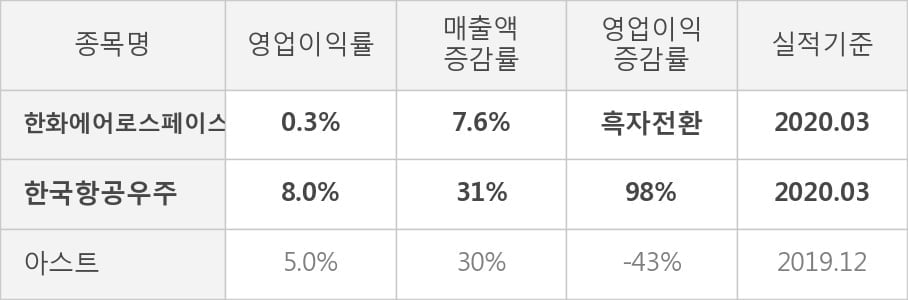 [잠정실적]한화에어로스페이스, 올해 1Q 매출액 1조274억(+7.6%) 영업이익 32억(흑자전환) (연결)