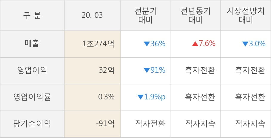 [잠정실적]한화에어로스페이스, 올해 1Q 매출액 1조274억(+7.6%) 영업이익 32억(흑자전환) (연결)