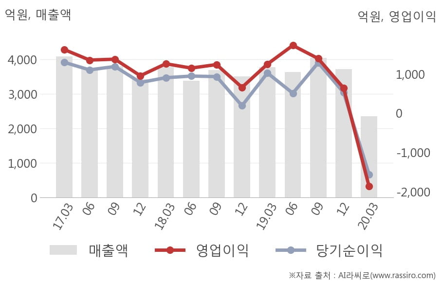 [잠정실적]강원랜드, 매출액, 영업이익 모두 3년 최저 실적 기록 (연결)