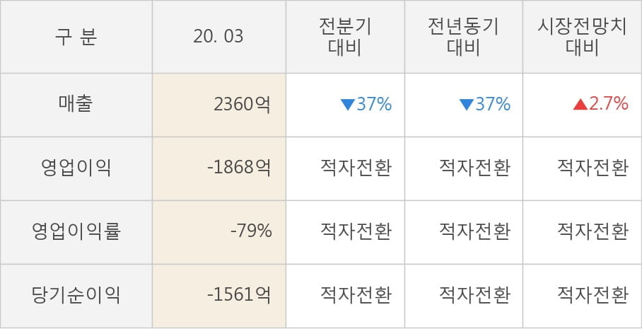 [잠정실적]강원랜드, 매출액, 영업이익 모두 3년 최저 실적 기록 (연결)