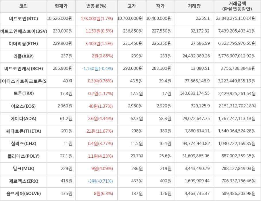 비트코인, 비트코인에스브이, 이더리움, 리플, 비트코인캐시, 스테이터스네트워크토큰, 트론, 이오스, 에이다, 쎄타토큰, 칠리즈, 폴리매쓰, 밀크, 제로엑스, 솔브케어