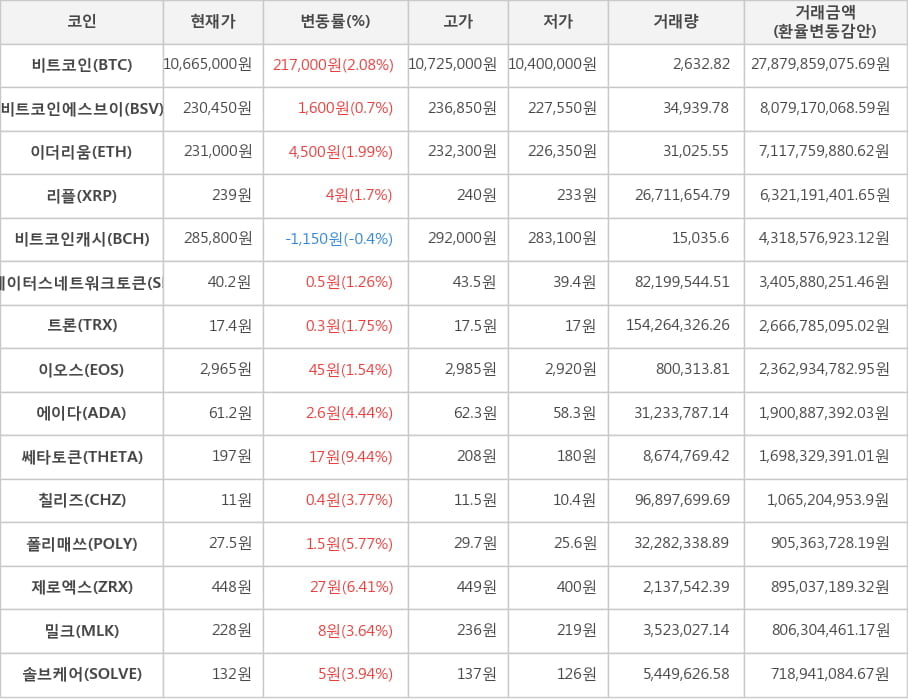 비트코인, 비트코인에스브이, 이더리움, 리플, 비트코인캐시, 스테이터스네트워크토큰, 트론, 이오스, 에이다, 쎄타토큰, 칠리즈, 폴리매쓰, 제로엑스, 밀크, 솔브케어