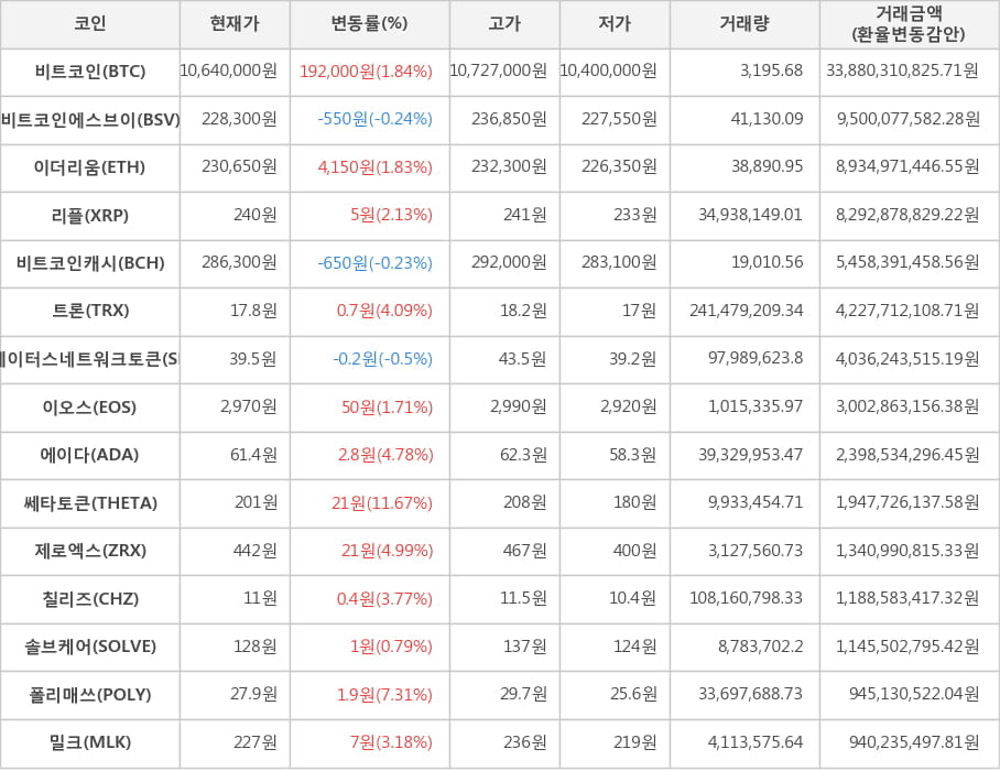 비트코인, 비트코인에스브이, 이더리움, 리플, 비트코인캐시, 트론, 스테이터스네트워크토큰, 이오스, 에이다, 쎄타토큰, 제로엑스, 칠리즈, 솔브케어, 폴리매쓰, 밀크