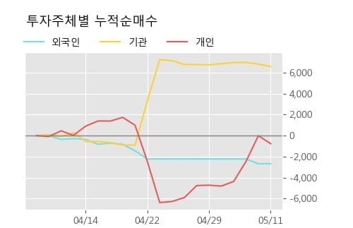 'SJM' 5% 이상 상승, 주가 상승 중, 단기간 골든크로스 형성