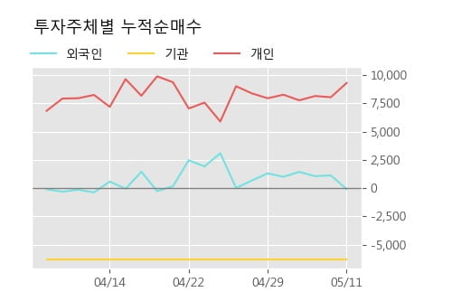 '두산솔루스2우B' 5% 이상 상승, 단기·중기 이평선 정배열로 상승세