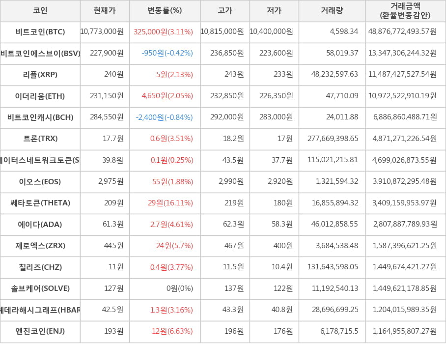 비트코인, 비트코인에스브이, 리플, 이더리움, 비트코인캐시, 트론, 스테이터스네트워크토큰, 이오스, 쎄타토큰, 에이다, 제로엑스, 칠리즈, 솔브케어, 헤데라해시그래프, 엔진코인