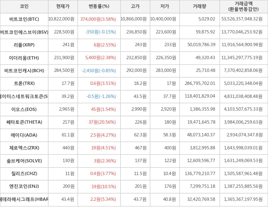 비트코인, 비트코인에스브이, 리플, 이더리움, 비트코인캐시, 트론, 스테이터스네트워크토큰, 이오스, 쎄타토큰, 에이다, 제로엑스, 솔브케어, 칠리즈, 엔진코인, 헤데라해시그래프