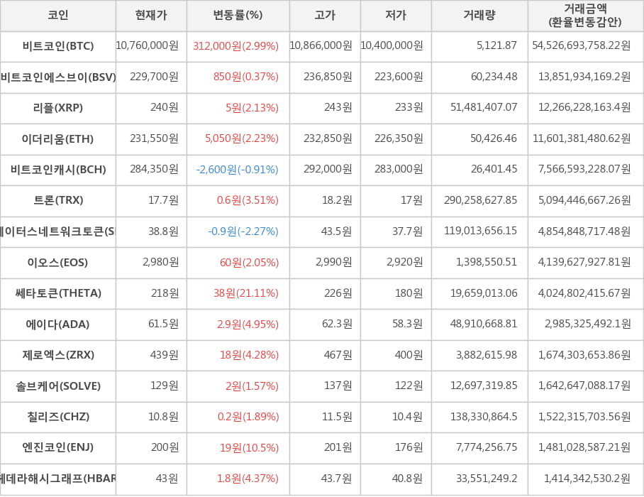 비트코인, 비트코인에스브이, 리플, 이더리움, 비트코인캐시, 트론, 스테이터스네트워크토큰, 이오스, 쎄타토큰, 에이다, 제로엑스, 솔브케어, 칠리즈, 엔진코인, 헤데라해시그래프