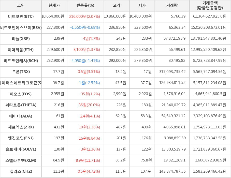 비트코인, 비트코인에스브이, 리플, 이더리움, 비트코인캐시, 트론, 스테이터스네트워크토큰, 이오스, 쎄타토큰, 에이다, 제로엑스, 엔진코인, 솔브케어, 스텔라루멘, 칠리즈