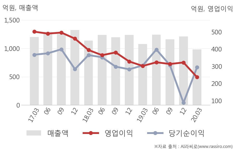 [잠정실적]컴투스, 매출액, 영업이익 모두 3년 최저 실적 기록 (연결)