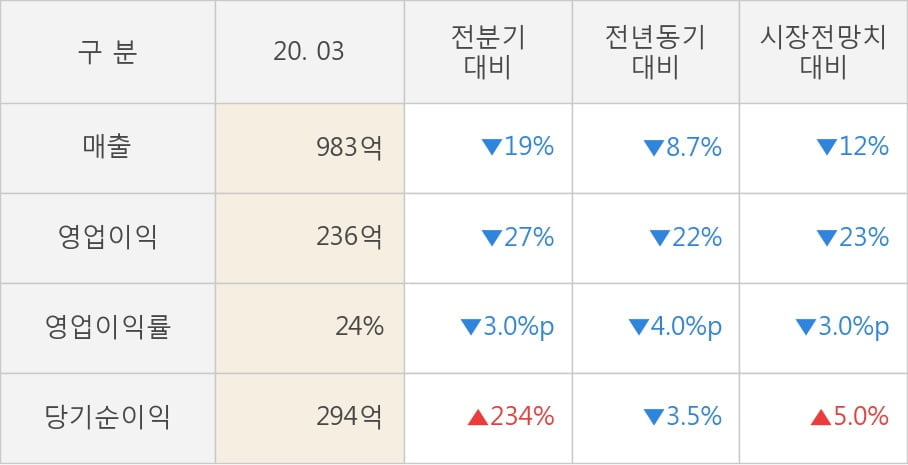 [잠정실적]컴투스, 매출액, 영업이익 모두 3년 최저 실적 기록 (연결)