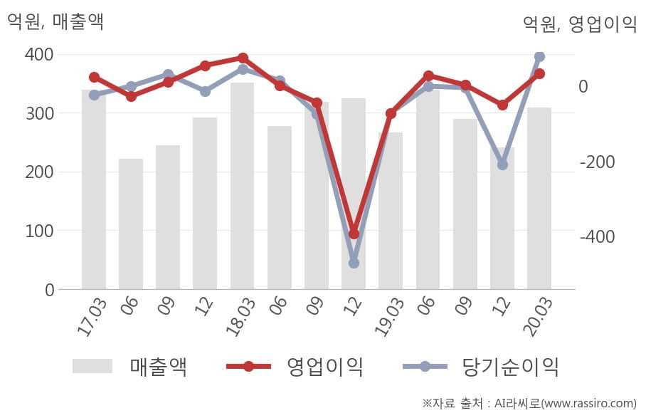 [잠정실적]위메이드, 올해 1Q 매출액 308억(+15%) 영업이익 32.2억(흑자전환) (연결)