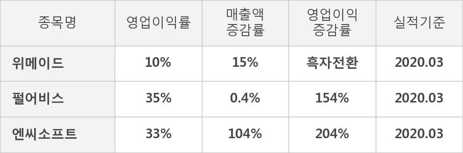 [잠정실적]위메이드, 올해 1Q 매출액 308억(+15%) 영업이익 32.2억(흑자전환) (연결)