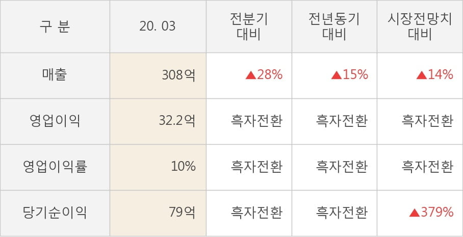 [잠정실적]위메이드, 올해 1Q 매출액 308억(+15%) 영업이익 32.2억(흑자전환) (연결)