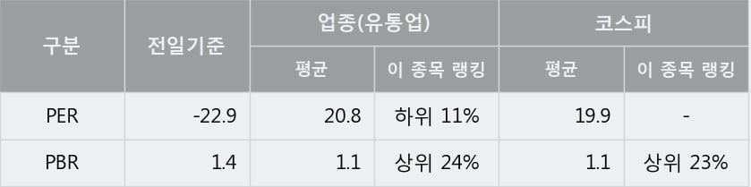 '국동' 상한가↑ 도달, 단기·중기 이평선 정배열로 상승세