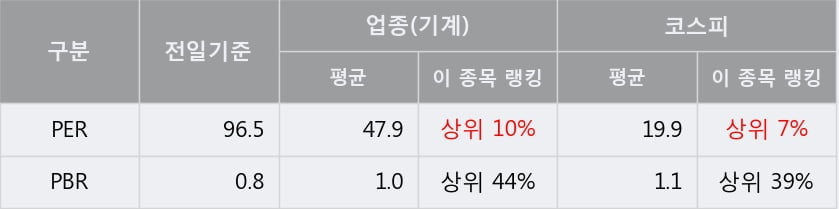 'KC코트렐' 5% 이상 상승, 단기·중기 이평선 정배열로 상승세