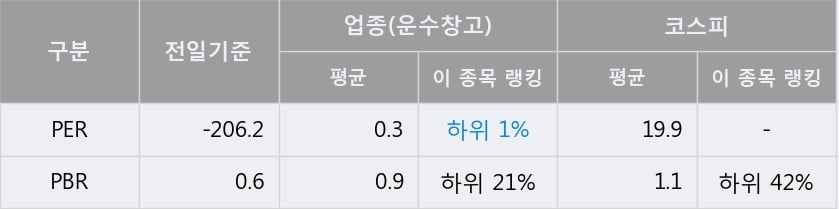 '한진' 5% 이상 상승, 단기·중기 이평선 정배열로 상승세