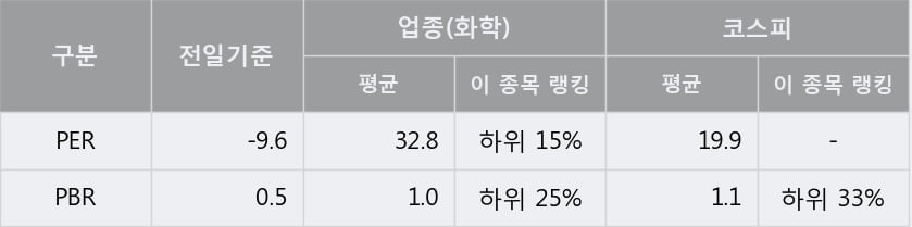 '이수화학' 5% 이상 상승, 단기·중기 이평선 정배열로 상승세