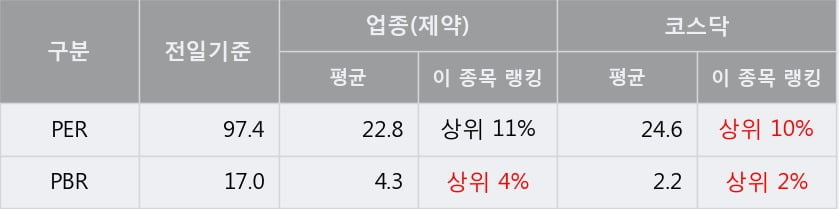 '씨젠' 상한가↑ 도달, 단기·중기 이평선 정배열로 상승세