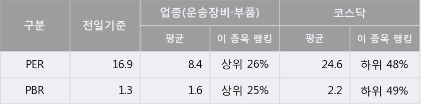 '세원' 10% 이상 상승, 단기·중기 이평선 정배열로 상승세