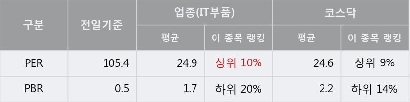 '삼진엘앤디' 상한가↑ 도달, 주가 상승 중, 단기간 골든크로스 형성