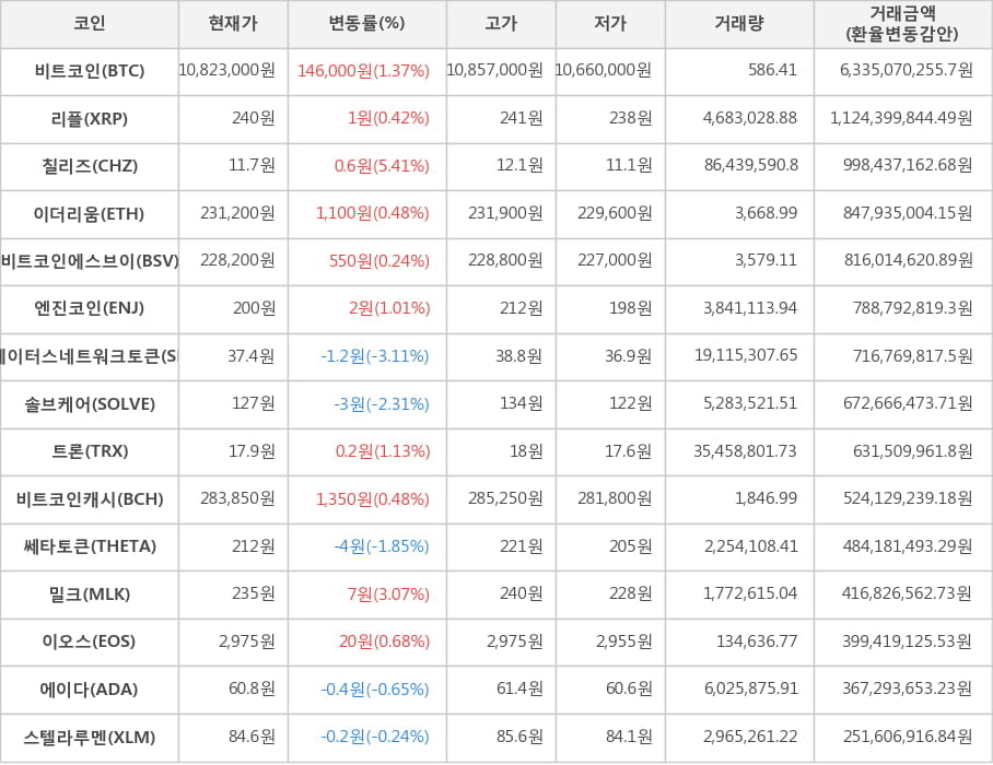 비트코인, 리플, 칠리즈, 이더리움, 비트코인에스브이, 엔진코인, 스테이터스네트워크토큰, 솔브케어, 트론, 비트코인캐시, 쎄타토큰, 밀크, 이오스, 에이다, 스텔라루멘