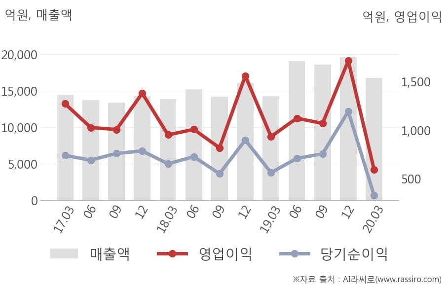 [잠정실적]한온시스템, 3년 중 가장 낮은 영업이익, 매출액은 전년동기 대비 17%↑ (연결)