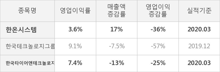 [잠정실적]한온시스템, 3년 중 가장 낮은 영업이익, 매출액은 전년동기 대비 17%↑ (연결)