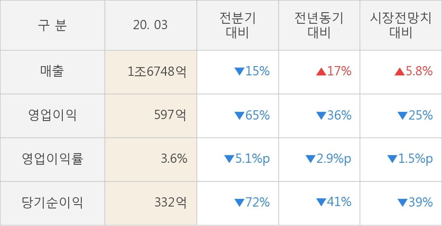 [잠정실적]한온시스템, 3년 중 가장 낮은 영업이익, 매출액은 전년동기 대비 17%↑ (연결)