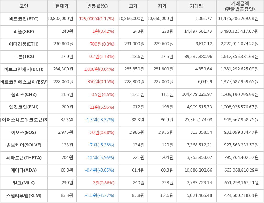 비트코인, 리플, 이더리움, 트론, 비트코인캐시, 비트코인에스브이, 칠리즈, 엔진코인, 스테이터스네트워크토큰, 이오스, 솔브케어, 쎄타토큰, 에이다, 밀크, 스텔라루멘