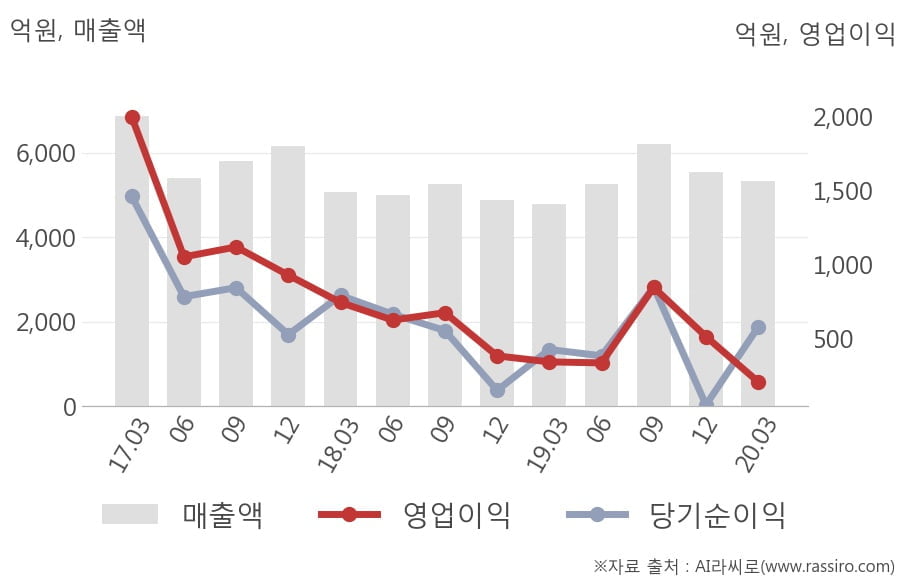 [잠정실적]넷마블, 3년 중 가장 낮은 영업이익, 매출액은 전년동기 대비 12%↑ (연결)