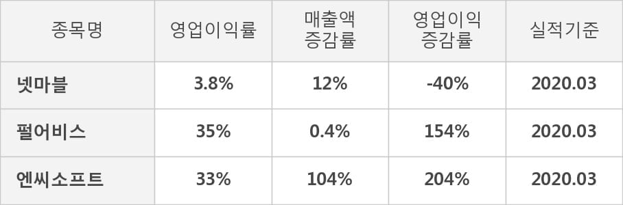 [잠정실적]넷마블, 3년 중 가장 낮은 영업이익, 매출액은 전년동기 대비 12%↑ (연결)