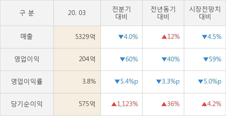 [잠정실적]넷마블, 3년 중 가장 낮은 영업이익, 매출액은 전년동기 대비 12%↑ (연결)