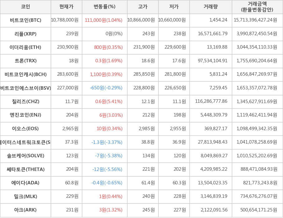 비트코인, 리플, 이더리움, 트론, 비트코인캐시, 비트코인에스브이, 칠리즈, 엔진코인, 이오스, 스테이터스네트워크토큰, 솔브케어, 쎄타토큰, 에이다, 밀크, 아크