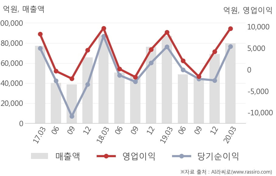 [잠정실적]한국가스공사, 올해 1Q 매출액 7조9678억(-8.4%) 영업이익 9590억(+10%) (연결)