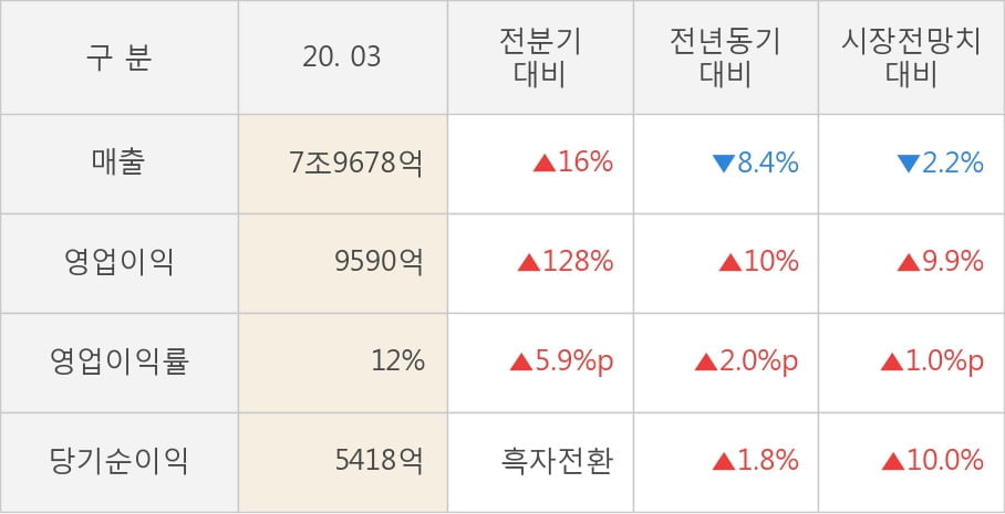 [잠정실적]한국가스공사, 올해 1Q 매출액 7조9678억(-8.4%) 영업이익 9590억(+10%) (연결)