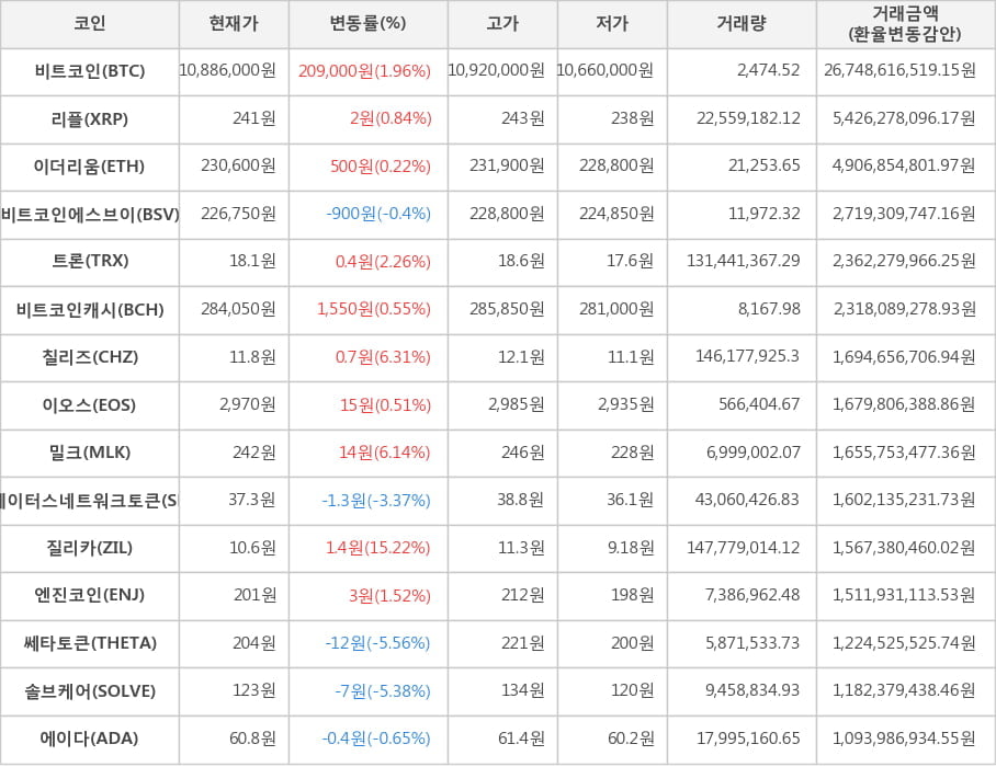 비트코인, 리플, 이더리움, 비트코인에스브이, 트론, 비트코인캐시, 칠리즈, 이오스, 밀크, 스테이터스네트워크토큰, 질리카, 엔진코인, 쎄타토큰, 솔브케어, 에이다