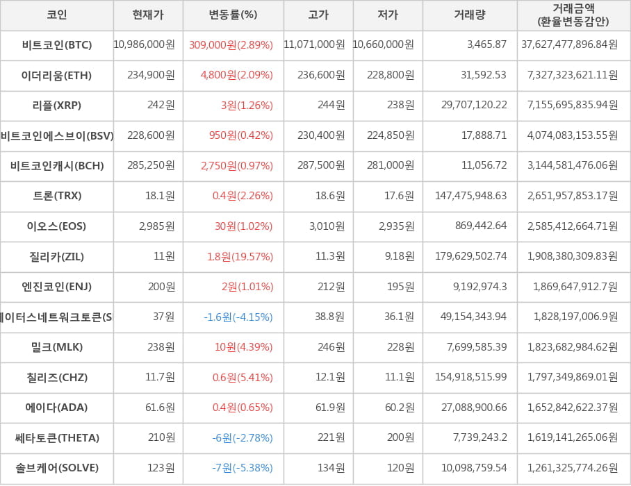 비트코인, 이더리움, 리플, 비트코인에스브이, 비트코인캐시, 트론, 이오스, 질리카, 엔진코인, 스테이터스네트워크토큰, 밀크, 칠리즈, 에이다, 쎄타토큰, 솔브케어