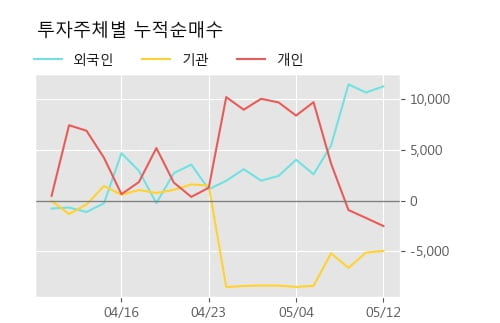 '삼성SDI우' 5% 이상 상승, 단기·중기 이평선 정배열로 상승세