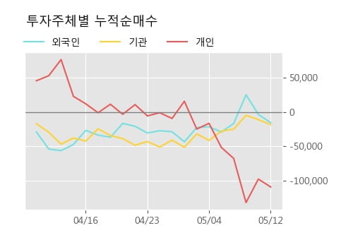 '에코프로' 10% 이상 상승, 주가 상승 중, 단기간 골든크로스 형성