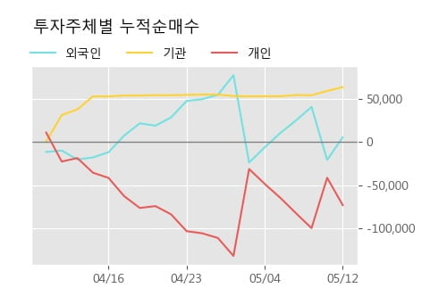 '비상교육' 5% 이상 상승, 단기·중기 이평선 정배열로 상승세