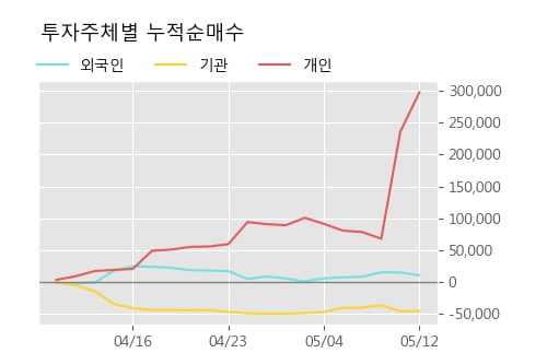 '그린플러스' 10% 이상 상승, 단기·중기 이평선 정배열로 상승세