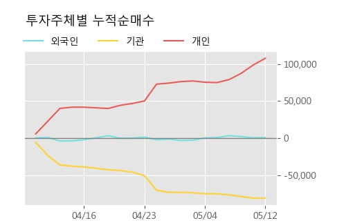 '천랩' 10% 이상 상승, 단기·중기 이평선 정배열로 상승세