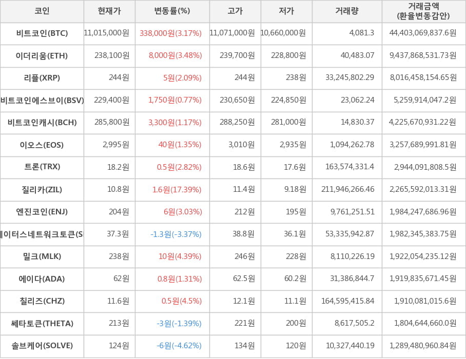 비트코인, 이더리움, 리플, 비트코인에스브이, 비트코인캐시, 이오스, 트론, 질리카, 엔진코인, 스테이터스네트워크토큰, 밀크, 에이다, 칠리즈, 쎄타토큰, 솔브케어